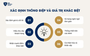 4 điểm cần chú ý khi xác định thông điệp cho chiến dịch Digital Marketing