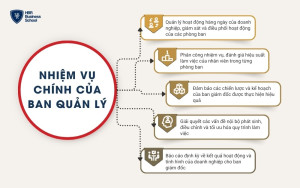 Ban quản lý đảm bảo rằng tất cả các phòng ban thực hiện đúng chiến lược đã đề ra