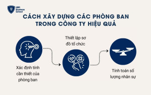 Cách xây dựng các phòng ban trong công ty hiệu quả