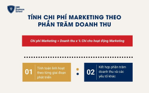 Công thức tính chi phí Marketing theo phần trăm doanh thu