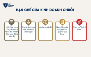 Hạn chế của kinh doanh chuỗi