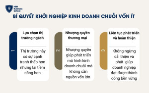 Bí quyết khởi nghiệp kinh doanh theo chuỗi vốn ít hiệu quả