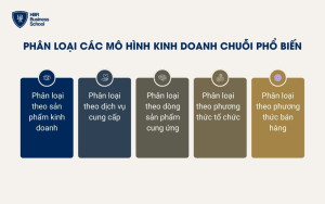 Phân loại các mô hình kinh doanh chuỗi phổ biến