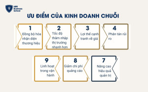 Ưu điểm của kinh doanh chuỗi