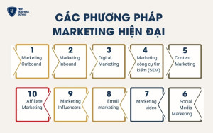 Các phương pháp marketing hiện đại