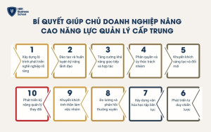 Bí quyết giúp chủ doanh nghiệp nâng cao năng lực quản lý cấp trung