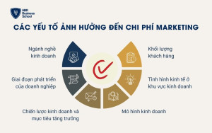 6 yếu tố tác động đến chi phí Marketing chiếm bao nhiêu phần trăm doanh thu