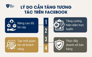 Một số lý do quan trọng người dùng cần tăng tương tác trên Facebook