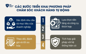 Các bước triển khai phương pháp chăm sóc khách hàng tự động