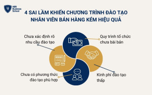 4 sai lầm khiến chương trình đào tạo nhân viên bán hàng kém hiệu quả