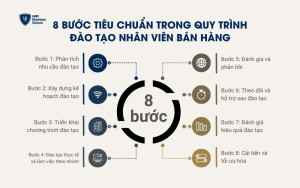 8 bước tiêu chuẩn trong quy trình đào tạo nhân viên bán hàng