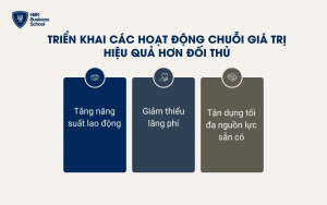 Triển khai các hoạt động chuỗi giá trị hiệu quả hơn đối thủ