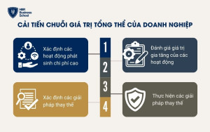 Cải tiến chuỗi giá trị tổng thể của doanh nghiệp