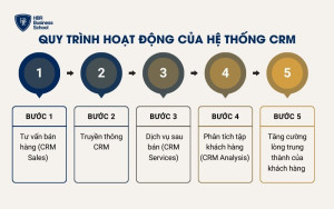 Quy trình vận hành của hệ thống CRM