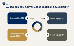 Vai trò của CRM đối với một số loại hình doanh nghiệp khác nhau