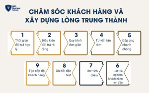 Chăm sóc khách hàng và xây dựng lòng trung thành