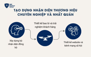 Tạo dựng nhận diện thương hiệu chuyên nghiệp và nhất quán