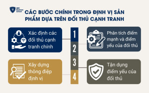 ịnh vị sản phẩm dựa trên đối thủ cạnh tranh