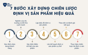 7 bước xây dựng chiên lược định vị sản phẩm hiệu quả