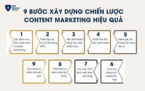 9 bước xây dựng chiến lược Content Marketing hiệu quả