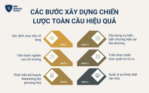 Các bước xây dựng chiến lược kinh doanh toàn cầu hiệu quả