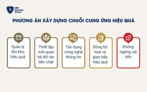 Một số phương án xây dựng chuỗi cung ứng hiệu quả