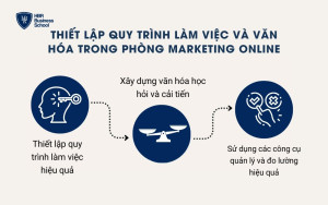 Thiết lập quy trình làm việc và văn hóa trong phòng Marketing Online