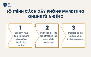 Lộ trình cách xây phòng Marketing Online từ A đến Z