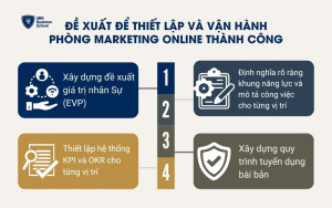 Đề xuất để thiết lập và vận hành phòng Marketing online thành công