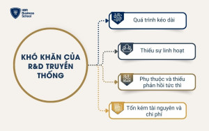 Những khó khăn khi ứng dụng các mô hình R&D truyền thống