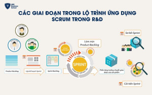 Các giai đoạn trong quy trình ứng dụng Scrum để nghiên cứu phát triển sản phẩm