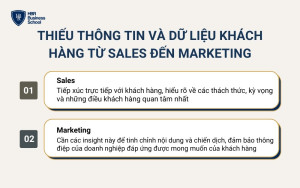 Nhiều doanh nghiệp chưa có quy trình rõ ràng để Sales chia sẻ lại insight từ khách hàng cho Marketing