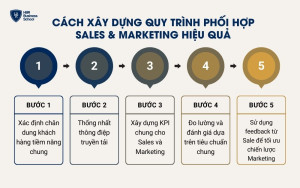 Cách xây dựng quy trình phối hợp Sales & Marketing hiệu quả