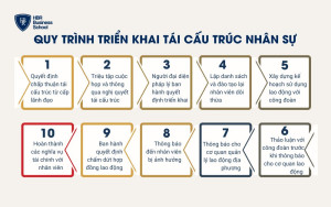 Quy trình triển khai tái cấu trúc nhân sự