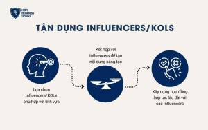 Sử dụng Influencers hoặc KOLs tăng độ nhận diện và sự uy tín cho thương hiệu