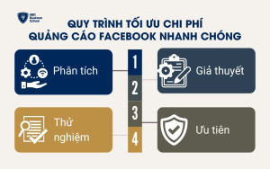 Quy trình tối ưu chi phí quảng cáo Facebook nhanh chóng