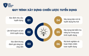 Quy trình xây dựng chiến lược tuyển dụng bài bản