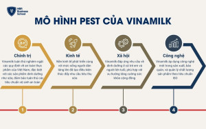 Mô hình PEST của Vinamilk