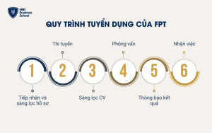 Quy trình tuyển dụng nhân sự của FPT