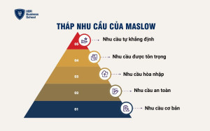 Các yếu tố tạo động lực làm việc theo tháp nhu cầu của Maslow