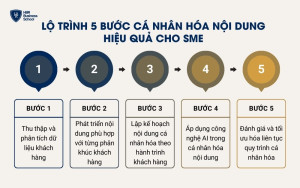 Lộ trình 5 bước cá nhân hóa nội dung hiệu quả cho SME