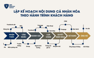 Lập kế hoạch nội dung cá nhân hóa nội dung theo hành trình khách hàng