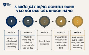 5 Bước xây dựng content đánh vào nỗi đau của khách hàng