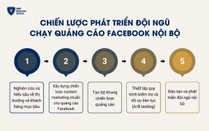 Chiến lược phát triển đội ngũ chạy quảng cáo Facebook nội bộ