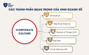 Các thành phần thiết yếu của kinh doanh số