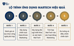 Lộ trình ứng dụng MarTech hiệu quả