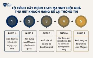 Lộ trình xây dựng Lead Magnet hiệu quả thu hút khách hàng để lại thông tin