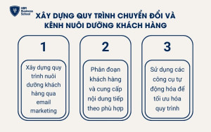 Doanh nghiệp cần có chiến lược nuôi dưỡng để khách hàng tiếp tục quan tâm và tiến tới giai đoạn mua hàng