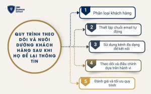 Quy trình theo dõi và nuôi dưỡng khách hàng sau khi họ để lại thông tin