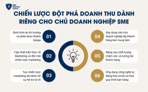 Chiến lược đột phá doanh thu dành riêng cho chủ doanh nghiệp SME